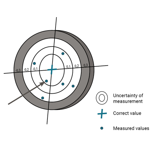 Definition of measurement uncertainty Uncertainty of measurement compared to the correct and measured value