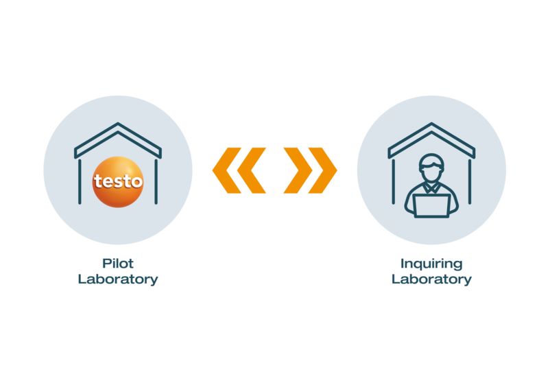 Carrying out a proficiency test as a bilateral comparison