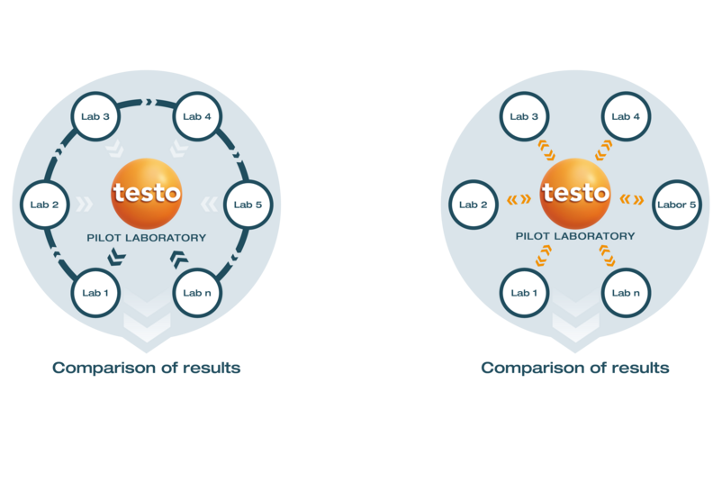 Carrying out a proficiency test as an interlaboratory comparison/interlaboratory comparison